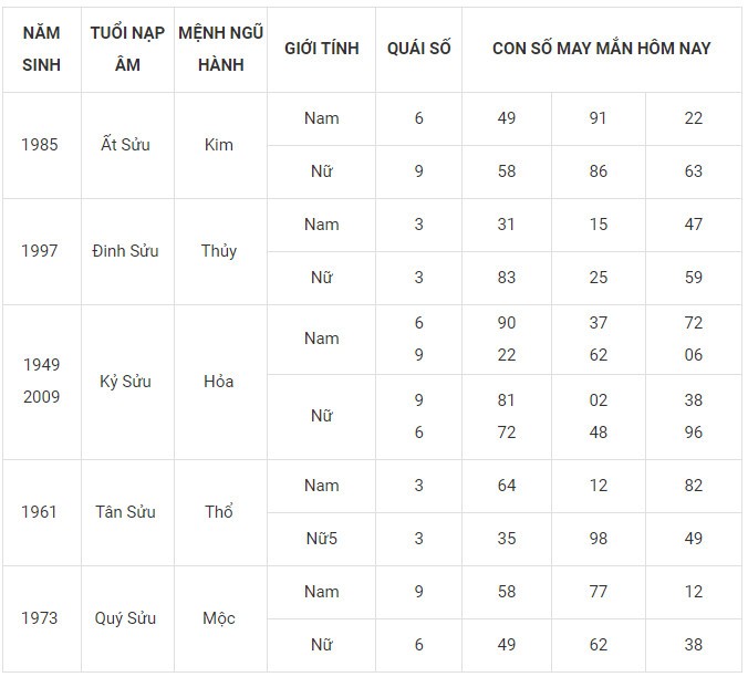 Con số may mắn hôm nay 8/1/2024 12 con giáp: Tỵ đứng đầu bảng may mắn Con số may mắn hôm nay 8/1/2024 12 con giáp: Tỵ đứng đầu bảng may mắn