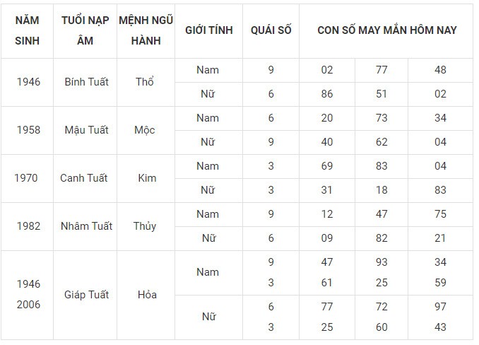 Con số may mắn hôm nay 8/1/2024 12 con giáp: Tỵ đứng đầu bảng may mắn Con số may mắn hôm nay 8/1/2024 12 con giáp: Tỵ đứng đầu bảng may mắn