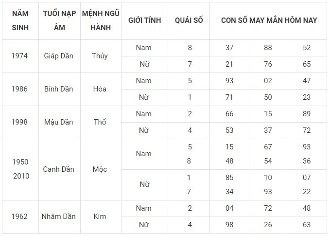 Con số may mắn hôm nay 9/1/2024 12 con giáp: Tý vận may đeo bám tài lộc kéo về Con số may mắn hôm nay 9/1/2024 12 con giáp: Tý vận may đeo bám tài lộc kéo về