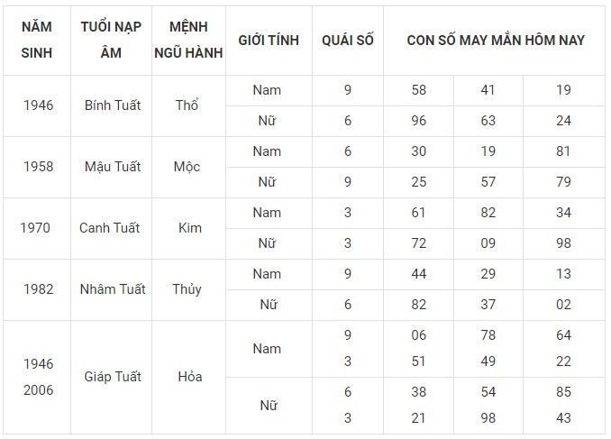 Con số may mắn hôm nay 9/1/2024 12 con giáp: Tý vận may đeo bám tài lộc kéo về Con số may mắn hôm nay 9/1/2024 12 con giáp: Tý vận may đeo bám tài lộc kéo về
