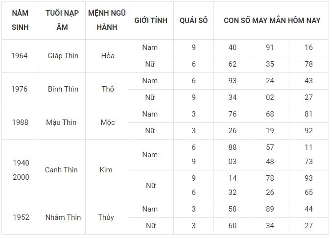 Con số may mắn hôm nay 9/1/2024 12 con giáp: Tý vận may đeo bám tài lộc kéo về Con số may mắn hôm nay 9/1/2024 12 con giáp: Tý vận may đeo bám tài lộc kéo về