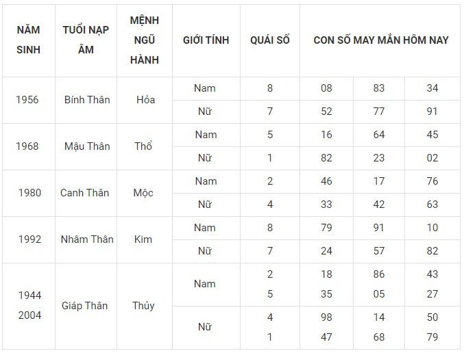 Con số may mắn hôm nay 9/1/2024 12 con giáp: Tý vận may đeo bám tài lộc kéo về Con số may mắn hôm nay 9/1/2024 12 con giáp: Tý vận may đeo bám tài lộc kéo về