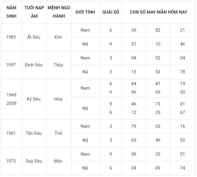 Con số may mắn hôm nay 9/1/2024 12 con giáp: Tý vận may đeo bám tài lộc kéo về Con số may mắn hôm nay 9/1/2024 12 con giáp: Tý vận may đeo bám tài lộc kéo về