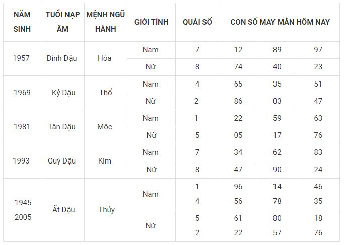 Con số may mắn hôm nay 9/1/2024 12 con giáp: Tý vận may đeo bám tài lộc kéo về Con số may mắn hôm nay 9/1/2024 12 con giáp: Tý vận may đeo bám tài lộc kéo về