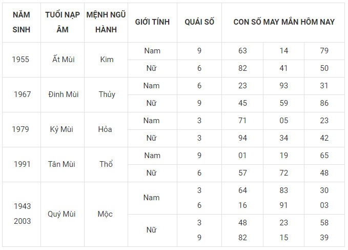 Con số may mắn hôm nay 9/1/2024 12 con giáp: Tý vận may đeo bám tài lộc kéo về Con số may mắn hôm nay 9/1/2024 12 con giáp: Tý vận may đeo bám tài lộc kéo về