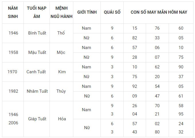 Con số may mắn hôm nay 10/1/2024 12 con giáp: Dần gặp Quý Nhân vận may tăng tốc Con số may mắn hôm nay 10/1/2024 12 con giáp: Dần gặp Quý Nhân vận may tăng tốc