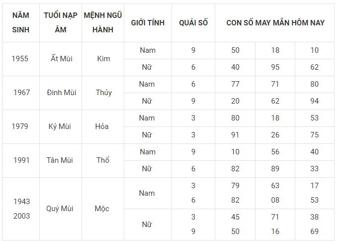 Con số may mắn hôm nay 10/1/2024 12 con giáp: Dần gặp Quý Nhân vận may tăng tốc Con số may mắn hôm nay 10/1/2024 12 con giáp: Dần gặp Quý Nhân vận may tăng tốc
