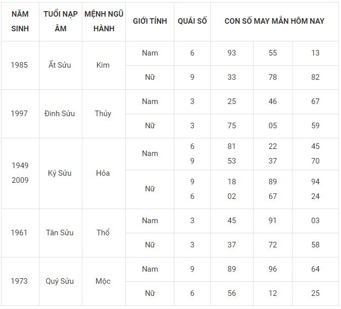 Con số may mắn hôm nay 10/1/2024 12 con giáp: Dần gặp Quý Nhân vận may tăng tốc Con số may mắn hôm nay 10/1/2024 12 con giáp: Dần gặp Quý Nhân vận may tăng tốc