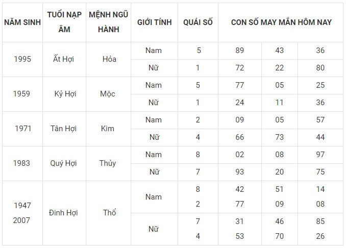 Con số may mắn hôm nay 10/1/2024 12 con giáp: Dần gặp Quý Nhân vận may tăng tốc Con số may mắn hôm nay 10/1/2024 12 con giáp: Dần gặp Quý Nhân vận may tăng tốc