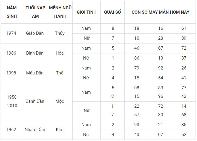 Con số may mắn hôm nay 10/1/2024 12 con giáp: Dần gặp Quý Nhân vận may tăng tốc Con số may mắn hôm nay 10/1/2024 12 con giáp: Dần gặp Quý Nhân vận may tăng tốc