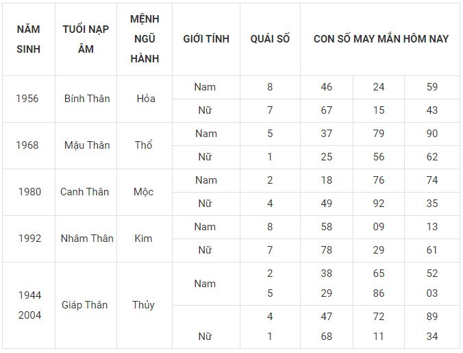 Con số may mắn hôm nay 10/1/2024 12 con giáp: Dần gặp Quý Nhân vận may tăng tốc Con số may mắn hôm nay 10/1/2024 12 con giáp: Dần gặp Quý Nhân vận may tăng tốc