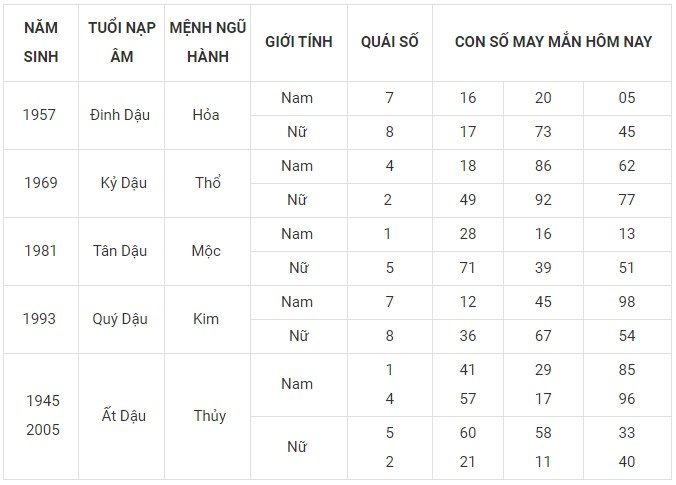 Con số may mắn hôm nay 10/1/2024 12 con giáp: Dần gặp Quý Nhân vận may tăng tốc Con số may mắn hôm nay 10/1/2024 12 con giáp: Dần gặp Quý Nhân vận may tăng tốc