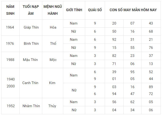 Con số may mắn hôm nay 10/1/2024 12 con giáp: Dần gặp Quý Nhân vận may tăng tốc Con số may mắn hôm nay 10/1/2024 12 con giáp: Dần gặp Quý Nhân vận may tăng tốc