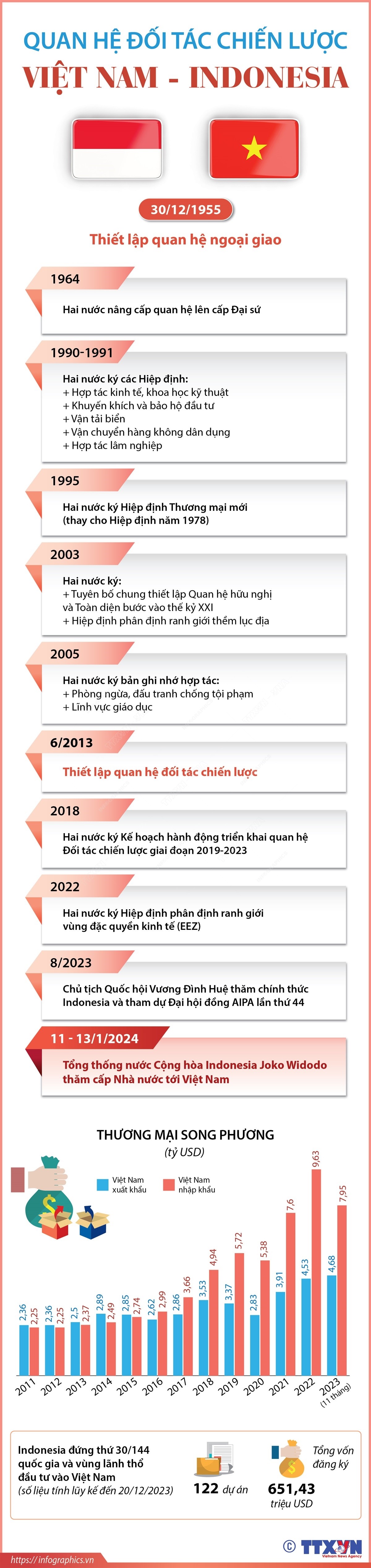 Quan hệ Đối tác Chiến lược Việt Nam - Indonesia Quan hệ Đối tác Chiến lược Việt Nam - Indonesia