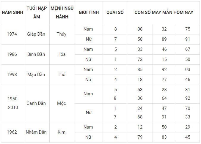 Con số may mắn hôm nay 14/1/2024 12 con giáp: Tuất vô cùng may mắn Con số may mắn hôm nay 14/1/2024 12 con giáp: Tuất vô cùng may mắn