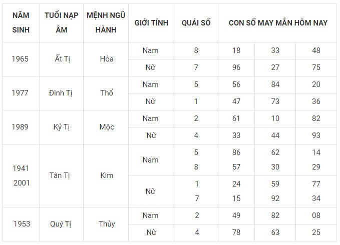 Con số may mắn hôm nay 14/1/2024 12 con giáp: Tuất vô cùng may mắn Con số may mắn hôm nay 14/1/2024 12 con giáp: Tuất vô cùng may mắn