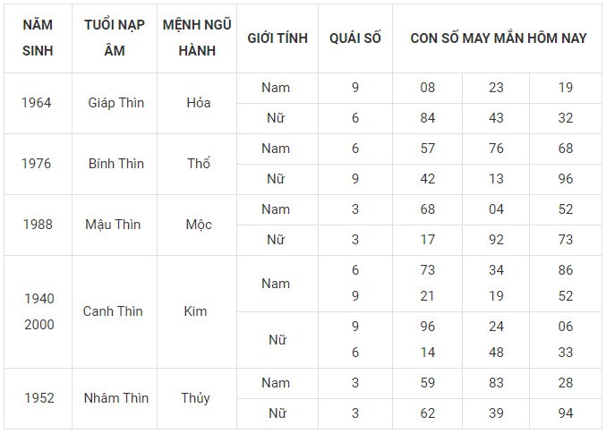 Con số may mắn hôm nay 14/1/2024 12 con giáp: Tuất vô cùng may mắn Con số may mắn hôm nay 14/1/2024 12 con giáp: Tuất vô cùng may mắn