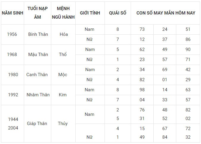 Con số may mắn hôm nay 14/1/2024 12 con giáp: Tuất vô cùng may mắn Con số may mắn hôm nay 14/1/2024 12 con giáp: Tuất vô cùng may mắn