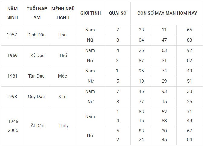 Con số may mắn hôm nay 14/1/2024 12 con giáp: Tuất vô cùng may mắn Con số may mắn hôm nay 14/1/2024 12 con giáp: Tuất vô cùng may mắn