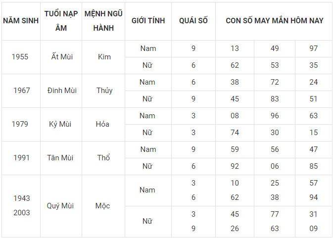 Con số may mắn hôm nay 14/1/2024 12 con giáp: Tuất vô cùng may mắn Con số may mắn hôm nay 14/1/2024 12 con giáp: Tuất vô cùng may mắn