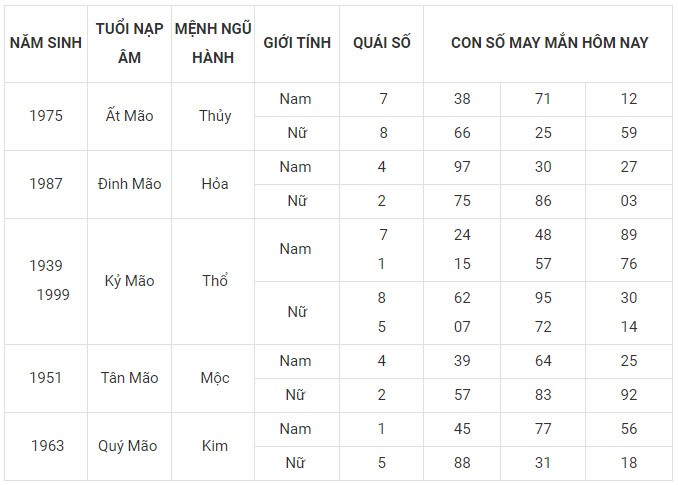 Con số may mắn hôm nay 14/1/2024 12 con giáp: Tuất vô cùng may mắn Con số may mắn hôm nay 14/1/2024 12 con giáp: Tuất vô cùng may mắn