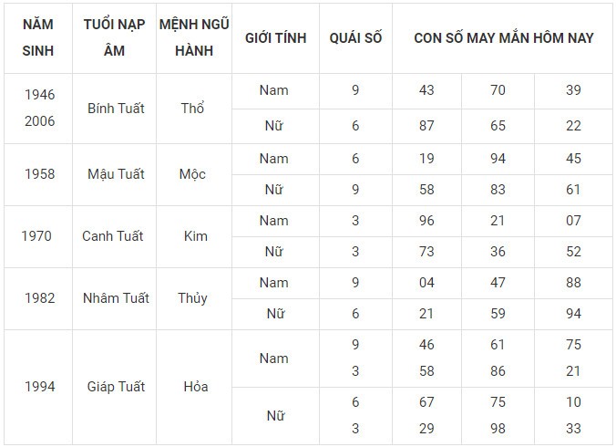 Con số may mắn hôm nay 14/1/2024 12 con giáp: Tuất vô cùng may mắn Con số may mắn hôm nay 14/1/2024 12 con giáp: Tuất vô cùng may mắn