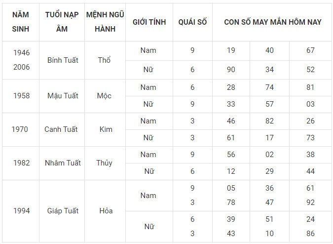 Con số may mắn hôm nay 15/1/2024 12 con giáp: Tý lộc lá đầy mình Con số may mắn hôm nay 15/1/2024 12 con giáp: Tý lộc lá đầy mình