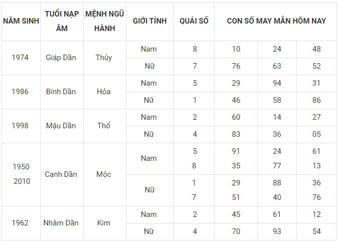 Con số may mắn hôm nay 15/1/2024 12 con giáp: Tý lộc lá đầy mình Con số may mắn hôm nay 15/1/2024 12 con giáp: Tý lộc lá đầy mình