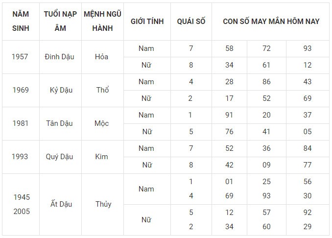 Con số may mắn hôm nay 15/1/2024 12 con giáp: Tý lộc lá đầy mình Con số may mắn hôm nay 15/1/2024 12 con giáp: Tý lộc lá đầy mình