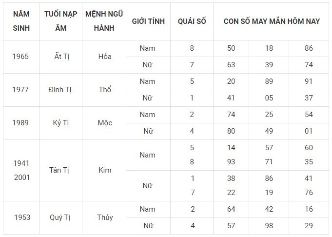 Con số may mắn hôm nay 15/1/2024 12 con giáp: Tý lộc lá đầy mình Con số may mắn hôm nay 15/1/2024 12 con giáp: Tý lộc lá đầy mình