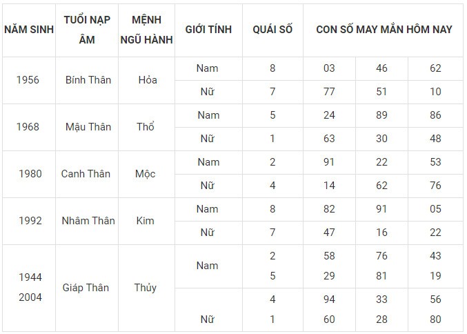 Con số may mắn hôm nay 15/1/2024 12 con giáp: Tý lộc lá đầy mình Con số may mắn hôm nay 15/1/2024 12 con giáp: Tý lộc lá đầy mình