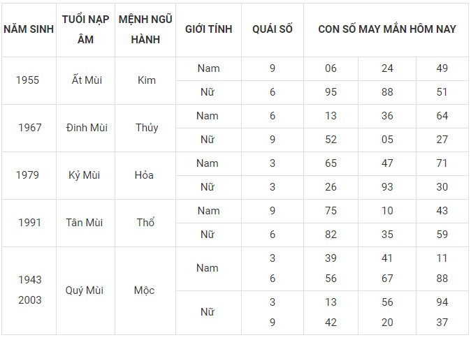 Con số may mắn hôm nay 15/1/2024 12 con giáp: Tý lộc lá đầy mình Con số may mắn hôm nay 15/1/2024 12 con giáp: Tý lộc lá đầy mình