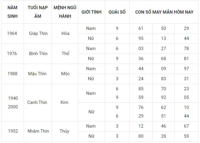 Con số may mắn hôm nay 15/1/2024 12 con giáp: Tý lộc lá đầy mình Con số may mắn hôm nay 15/1/2024 12 con giáp: Tý lộc lá đầy mình