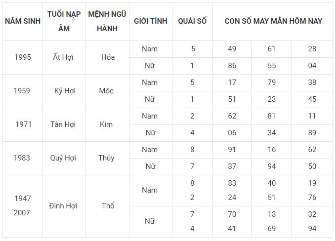 Con số may mắn hôm nay 15/1/2024 12 con giáp: Tý lộc lá đầy mình Con số may mắn hôm nay 15/1/2024 12 con giáp: Tý lộc lá đầy mình