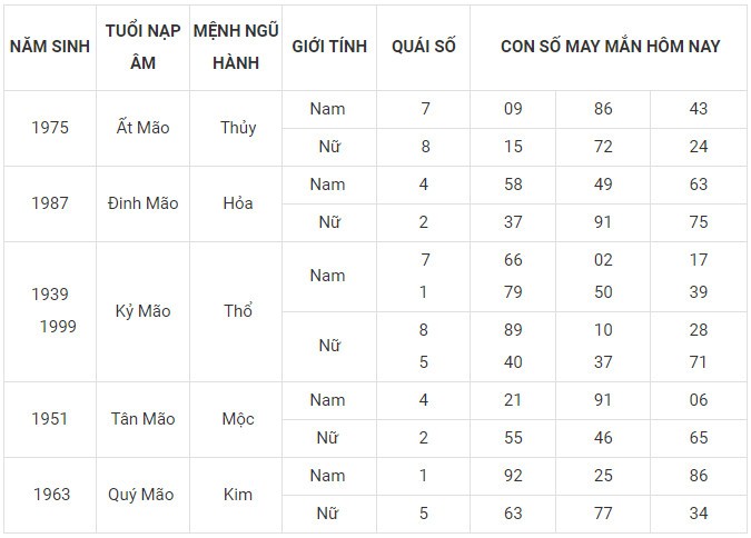 Con số may mắn hôm nay 15/1/2024 12 con giáp: Tý lộc lá đầy mình Con số may mắn hôm nay 15/1/2024 12 con giáp: Tý lộc lá đầy mình