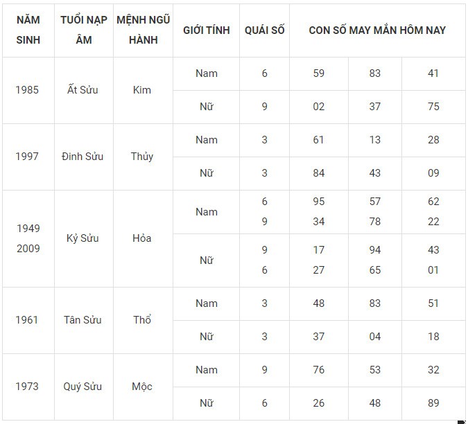 Con số may mắn hôm nay 15/1/2024 12 con giáp: Tý lộc lá đầy mình Con số may mắn hôm nay 15/1/2024 12 con giáp: Tý lộc lá đầy mình