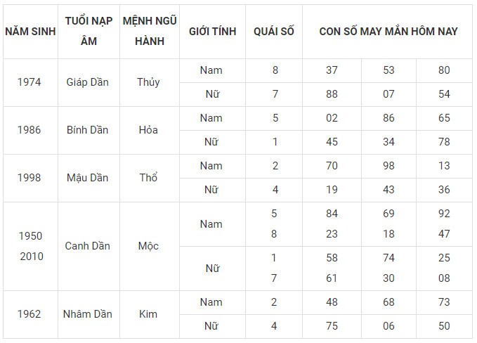 Con số may mắn hôm nay 16/1/2024 12 con giáp: Hợi may mắn nhân đôi Con số may mắn hôm nay 16/1/2024 12 con giáp: Hợi may mắn nhân đôi