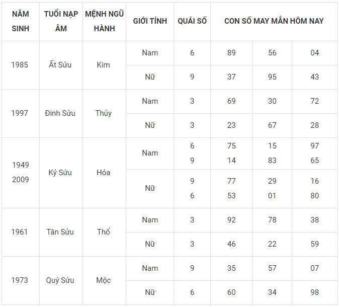 Con số may mắn hôm nay 16/1/2024 12 con giáp: Hợi may mắn nhân đôi Con số may mắn hôm nay 16/1/2024 12 con giáp: Hợi may mắn nhân đôi