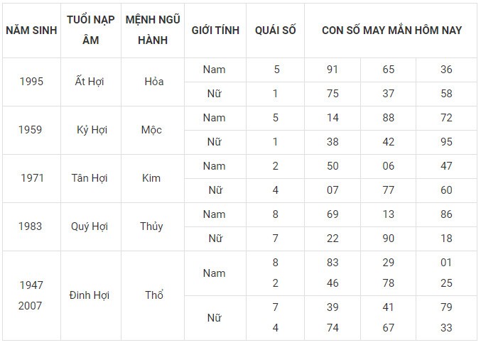 Con số may mắn hôm nay 16/1/2024 12 con giáp: Hợi may mắn nhân đôi Con số may mắn hôm nay 16/1/2024 12 con giáp: Hợi may mắn nhân đôi