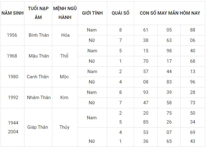 Con số may mắn hôm nay 16/1/2024 12 con giáp: Hợi may mắn nhân đôi Con số may mắn hôm nay 16/1/2024 12 con giáp: Hợi may mắn nhân đôi