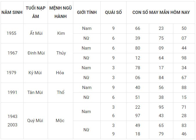 Con số may mắn hôm nay 16/1/2024 12 con giáp: Hợi may mắn nhân đôi Con số may mắn hôm nay 16/1/2024 12 con giáp: Hợi may mắn nhân đôi