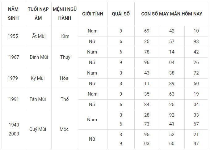 Con số may mắn hôm nay 17/1/2024 12 con giáp: Mùi đón nhận nguồn tiền khủng Con số may mắn hôm nay 17/1/2024 12 con giáp: Mùi đón nhận nguồn tiền khủng
