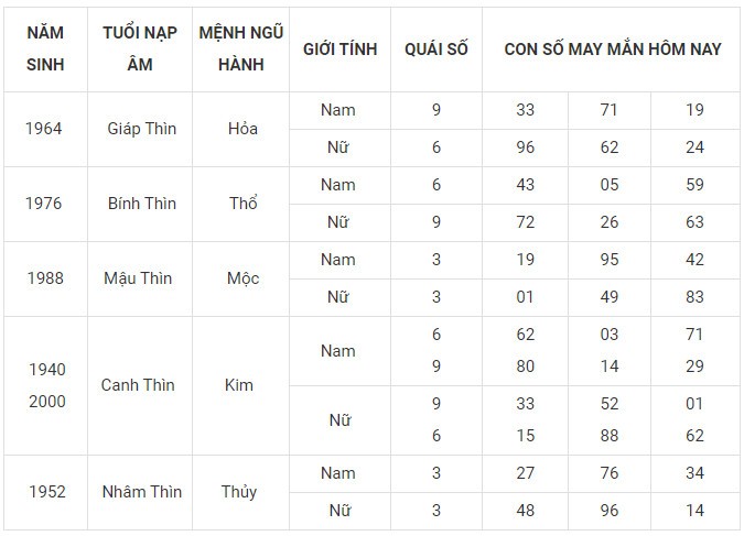 Con số may mắn hôm nay 18/1/2024 12 con giáp: Thân vận may đeo bám Con số may mắn hôm nay 18/1/2024 12 con giáp: Thân vận may đeo bám