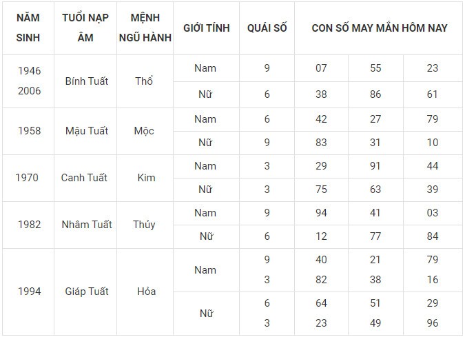 Con số may mắn hôm nay 18/1/2024 12 con giáp: Thân vận may đeo bám Con số may mắn hôm nay 18/1/2024 12 con giáp: Thân vận may đeo bám