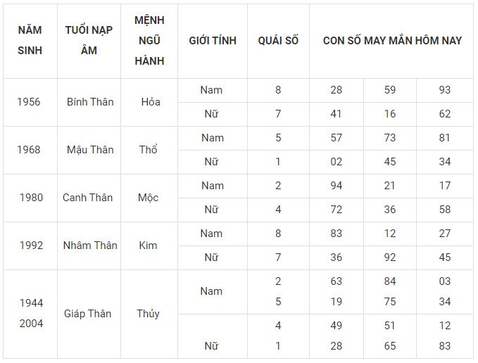 Con số may mắn hôm nay 18/1/2024 12 con giáp: Thân vận may đeo bám Con số may mắn hôm nay 18/1/2024 12 con giáp: Thân vận may đeo bám