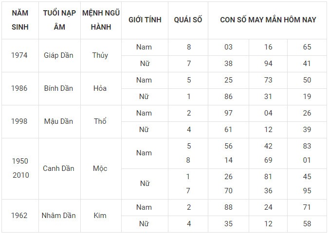 Con số may mắn hôm nay 18/1/2024 12 con giáp: Thân vận may đeo bám Con số may mắn hôm nay 18/1/2024 12 con giáp: Thân vận may đeo bám