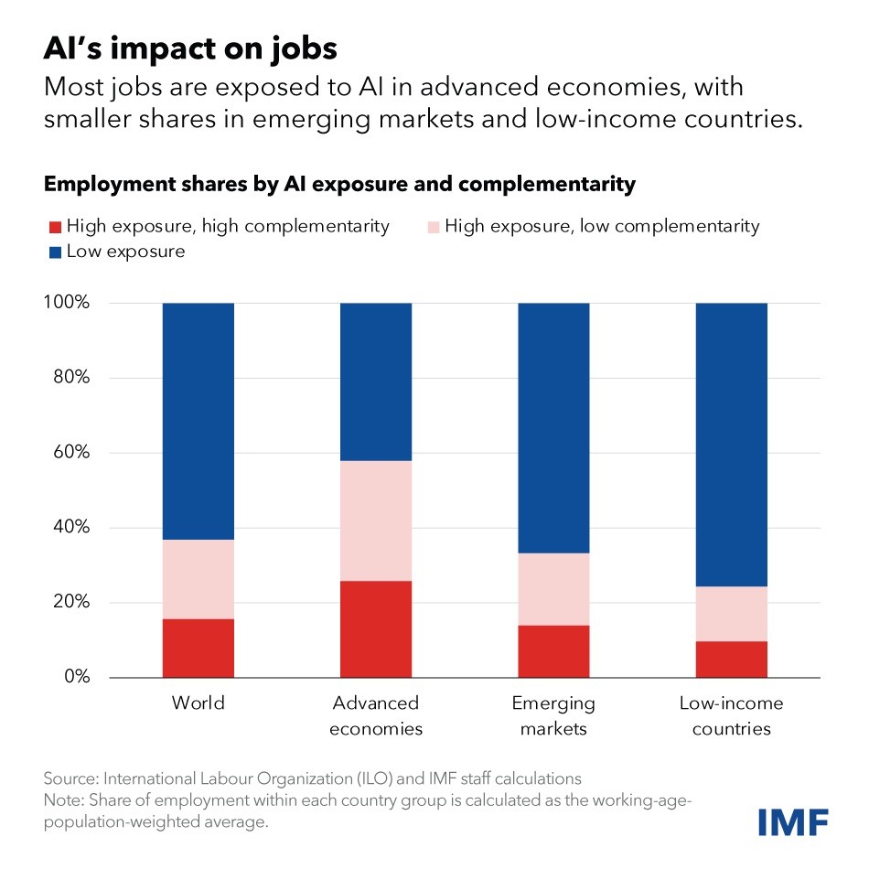 IMF: AI Will Transform The Global Economy IMF: AI Will Transform The Global Economy