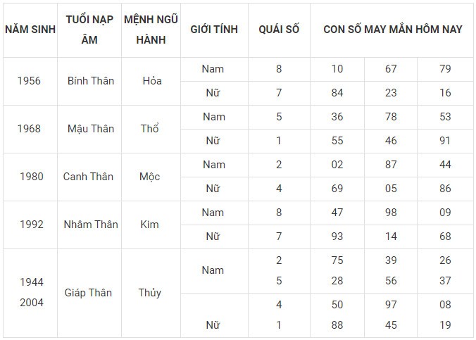 Con số may mắn hôm nay 20/1/2024 12 con giáp: Tý Mão may mắn nhân đôi Con số may mắn hôm nay 20/1/2024 12 con giáp: Tý Mão may mắn nhân đôi