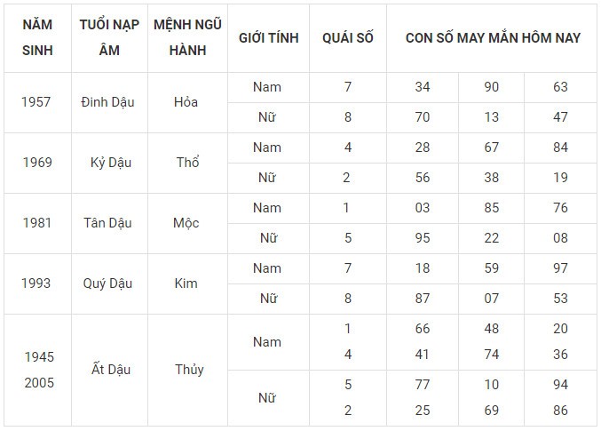 Con số may mắn hôm nay 20/1/2024 12 con giáp: Tý Mão may mắn nhân đôi Con số may mắn hôm nay 20/1/2024 12 con giáp: Tý Mão may mắn nhân đôi