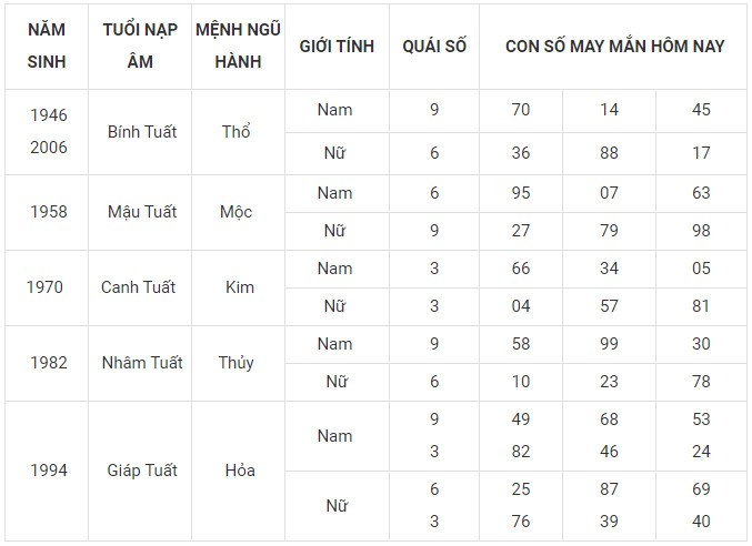Con số may mắn hôm nay 20/1/2024 12 con giáp: Tý Mão may mắn nhân đôi Con số may mắn hôm nay 20/1/2024 12 con giáp: Tý Mão may mắn nhân đôi